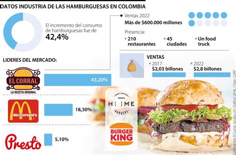 infografía comparativa de ventas de hamburguesas en Rappi, iFood y Domicilios.com en Colombia