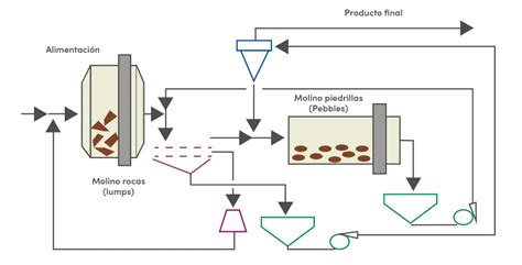 Proceso de molienda industrial de maní para obtener una textura cremosa