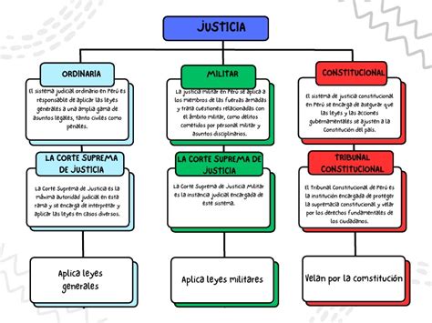 Esquema conceptual de la investigación inclusiva: interrelación entre justicia social, participación, ética y transformación educativa.