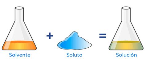 Esquema conceptual de una disolución: soluto (sacarosa) añadido a un disolvente (agua) para formar una mezcla homogénea.