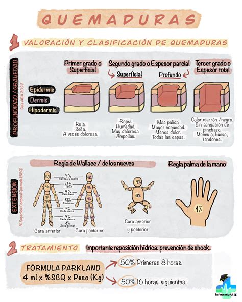 Infografía: Clasificación de quemaduras según profundidad y extensión