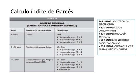 Diagrama de flujo para el índice de gravedad en quemados (Índice de Garcés)