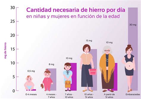 Gráfico mostrando la curva de necesidad diaria de hierro por edad para mujeres.