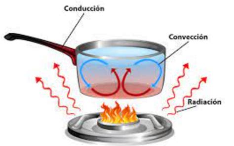 Esquema que muestra la transferencia de calor entre el pie y las brasas, destacando la baja conductividad térmica del carbón y la alta capacidad calorífica del agua en la piel.