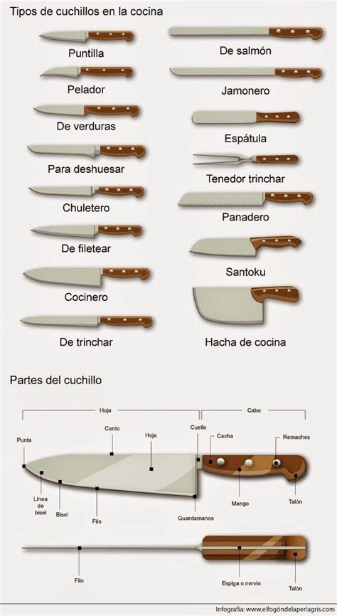 infografía comparativa de las distintas formas de hojas de cuchillos según su uso culinario
