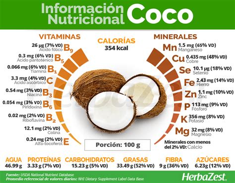 Esquema comparativo de la composición nutricional del coco, aceite de coco y mantequilla de coco.