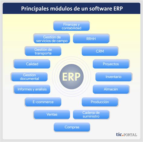 Organigrama de un sistema ERP, mostrando la integración de diferentes módulos empresariales.