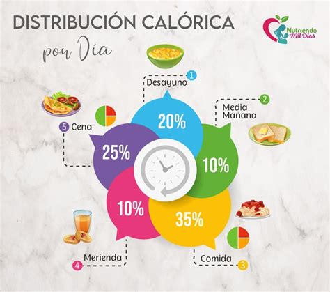 esquema de distribución calórica diaria recomendada incluyendo un postre ocasional