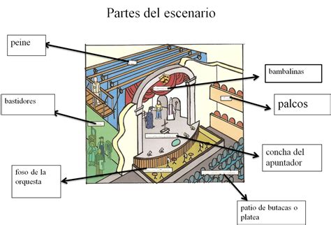 Esquema técnico de las partes principales de un escenario, incluyendo tramoya, proscenio, foso y zonas de carga