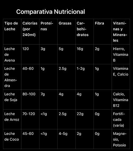 Infografía comparativa con las principales fuentes vegetales (soja, avena, almendra, arroz) y sus perfiles nutricionales básicos.