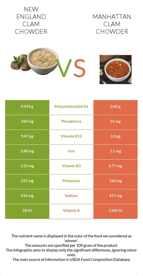 Comparison infographic of New England vs. Manhattan Clam Chowder