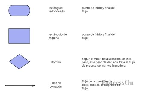 Diagrama de flujo básico con símbolo de decisión (rombo) y conectores numerados