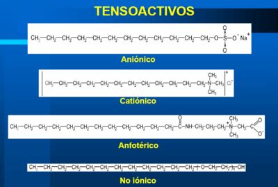 Tabla comparativa de diferentes tipos de tensioactivos (aniónicos, catiónicos, no iónicos, anfóteros) con sus propiedades y aplicaciones principales.