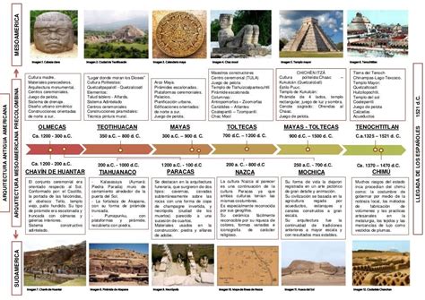 Esquema de la evolución de las culturas prehispánicas en la región de Coquimbo con énfasis en la minería