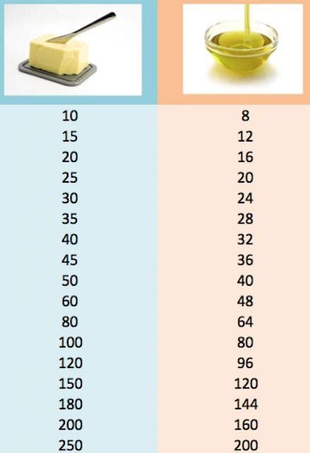 tabla con proporciones de sustitución de mantequilla por aceite