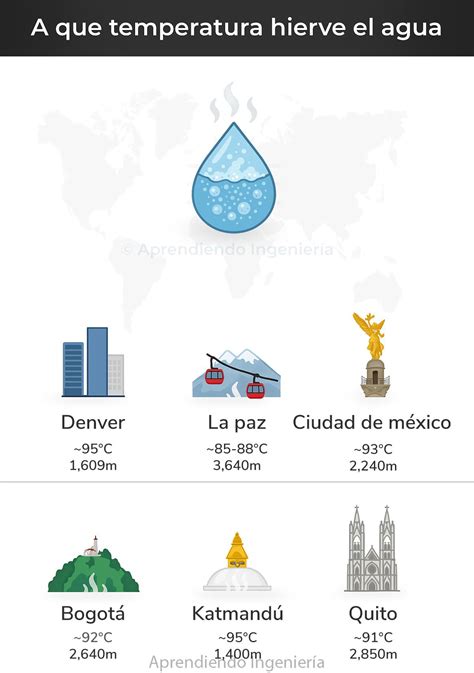 Infografía comparativa que muestra a qué temperatura hierve el agua a nivel del mar frente a grandes altitudes como el Everest.