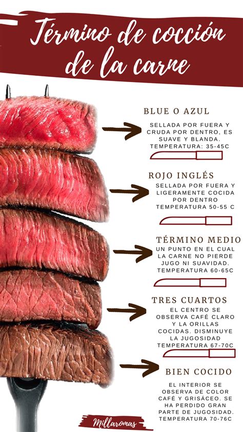 Infografía detallando los cortes de carne y los términos culinarios
