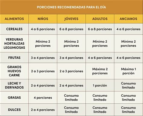 Gráfico de porciones de pescado recomendadas por semana para niños de 3 a 12 años