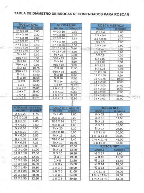 Tabla de tamaños de brocas recomendadas para agujeros piloto según el diámetro del tornillo