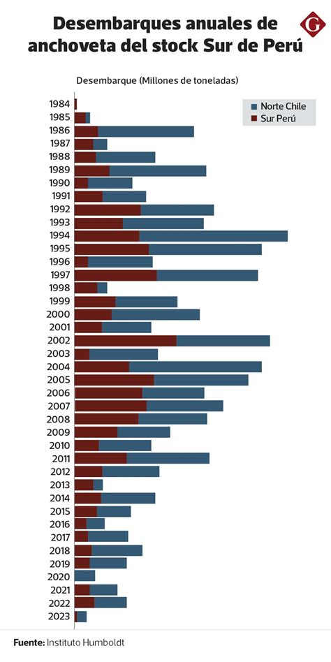 Gráfico que ilustra la evolución de los stocks de anchoveta en Aguas Interiores de la Patagonia, mostrando el declive por sobreexplotación.