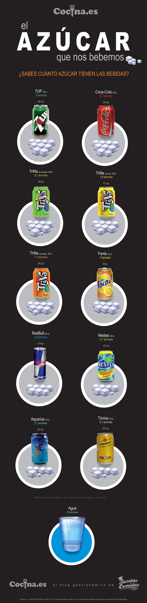 infografía comparativa de contenido de azúcar y sodio en diferentes marcas de kétchup