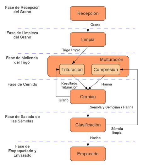 Esquema del proceso de fabricación de harina de carne y hueso, destacando las etapas clave de molturación, cocción y separación de grasa.