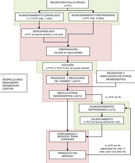 Diagrama de flujo para la preparación de un ritual mágico