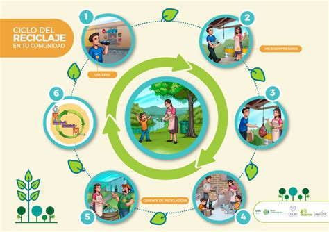 Esquema que muestra el ciclo de reciclaje orgánico: recolección de residuos, proceso de compostaje y entrega de abono a la comunidad.