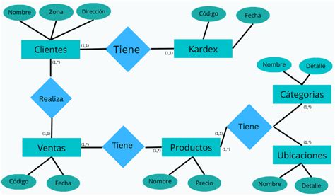 Esquema conceptual que muestra la relación entre recursos básicos y resultados finales en la gestión de procesos