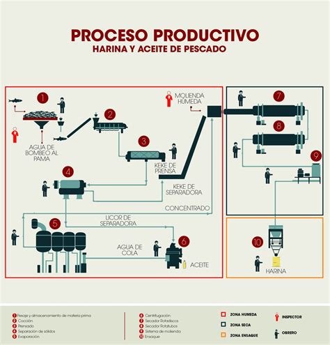 Diagrama ilustrativo del proceso de oxidación y autocalentamiento en la harina de pescado