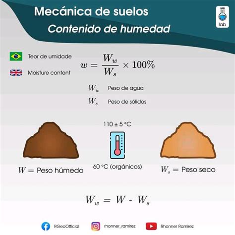 Infografía comparando el contenido de humedad y grasa con el riesgo de combustión espontánea
