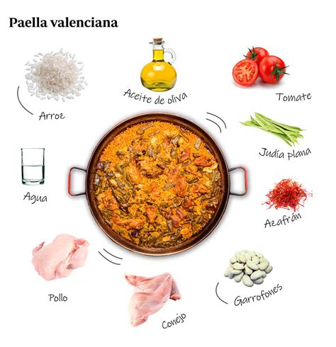 Infografía comparativa de ingredientes de paella y platos de arroz alemanes con salchichas