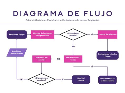 Diagrama de flujo del proceso de cultivo de champiñones, desde el compost hasta la cosecha.