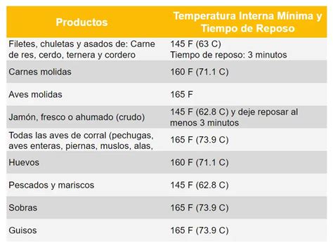 Esquema de las temperaturas internas de cocción recomendadas para diferentes tipos de carne para asegurar seguridad y jugosidad.