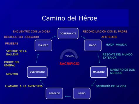 Esquema visual que ilustra el camino del héroe aplicado a la estructura narrativa de la película