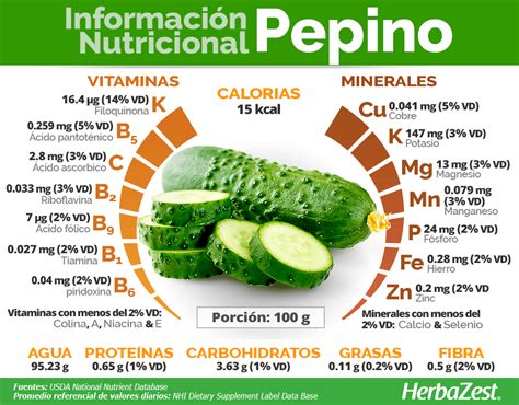 Esquema de los componentes nutricionales del pepino