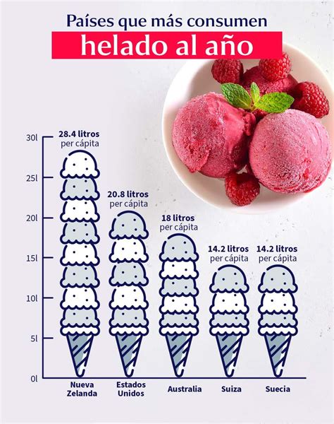 Infografía o esquema mostrando el consumo de helado en diferentes estaciones del año, desafiando la estacionalidad