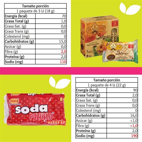 Infografía comparativa de la composición nutricional de galletas dulces y galletas para público infantil
