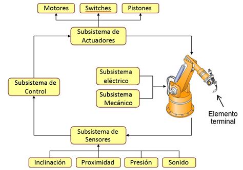 Esquema de funcionamiento del robot de cocina durante la cocción de las alitas