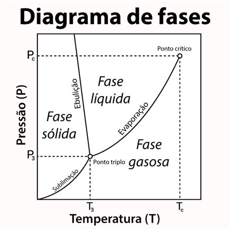 Diagrama de fases del Método Henna Morena
