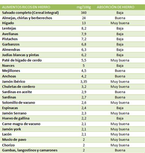Tabla comparativa de contenido de hierro en diferentes alimentos para mascotas