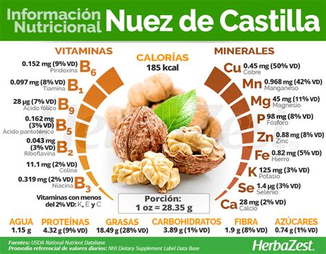 Infografía: Beneficios nutricionales de la nuez