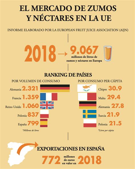 infografía comparativa de zumos y néctares, destacando sus diferencias según la normativa europea