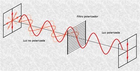Diagrama que ilustra la polarización circular de la luz y su efecto en la síntesis quiral de aminoácidos.
