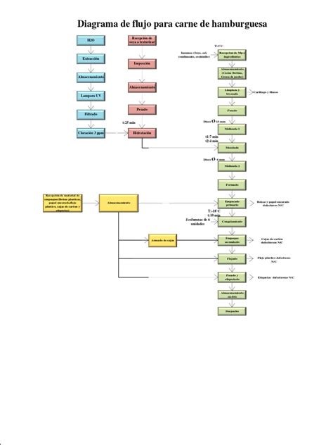 Diagrama de flujo mostrando los ingredientes principales de un pan de hamburguesa y su función en la masa.