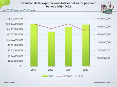 Infografía: Crecimiento y composición de las exportaciones pesqueras y acuícolas chilenas