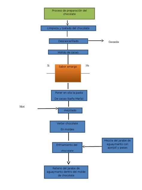 Diagrama del flujo de chocolate en una cascada, mostrando el efecto de un caudal ajustable