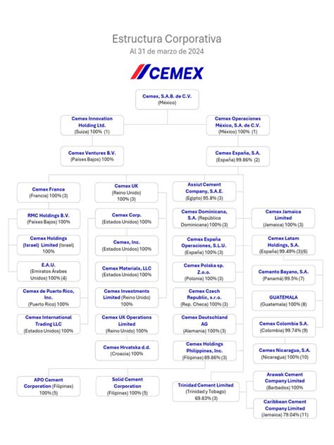 Esquema de la estructura corporativa de las grandes empresas de plaguicidas y sus áreas de influencia.