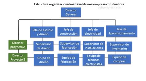 Diagrama que muestra la estructura de la empresa y sus principales actividades.