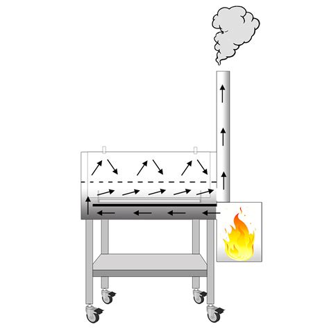 Esquema básico de un ahumador: muestra la fuente de calor, el depósito de madera y la circulación del humo sobre la carne